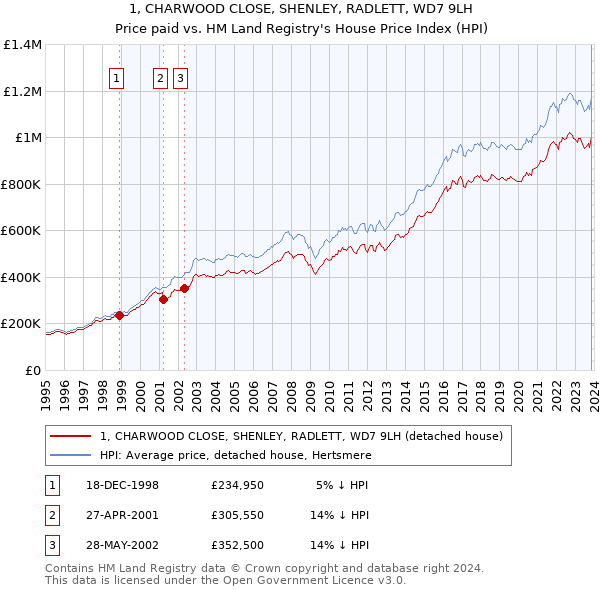 1, CHARWOOD CLOSE, SHENLEY, RADLETT, WD7 9LH: Price paid vs HM Land Registry's House Price Index