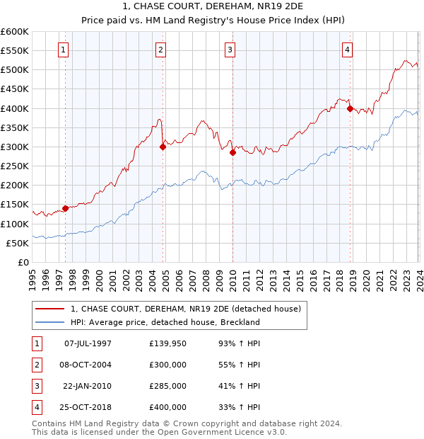 1, CHASE COURT, DEREHAM, NR19 2DE: Price paid vs HM Land Registry's House Price Index