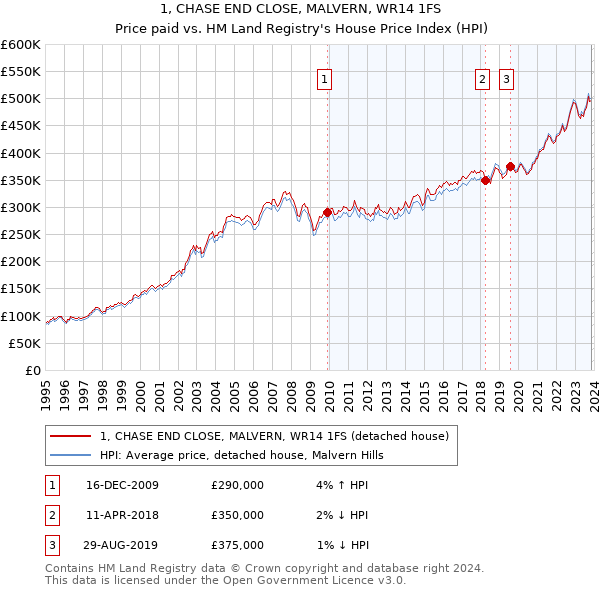 1, CHASE END CLOSE, MALVERN, WR14 1FS: Price paid vs HM Land Registry's House Price Index