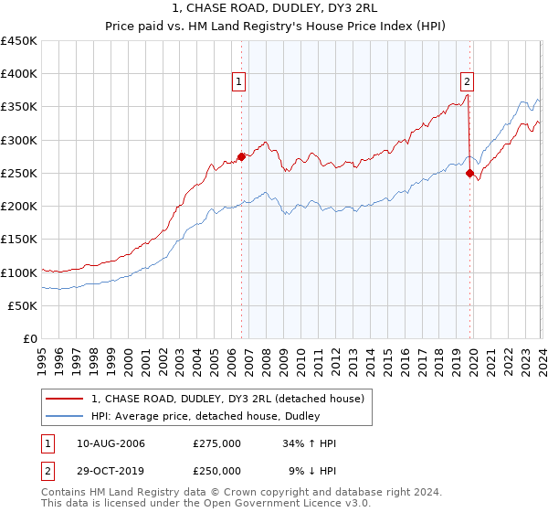 1, CHASE ROAD, DUDLEY, DY3 2RL: Price paid vs HM Land Registry's House Price Index