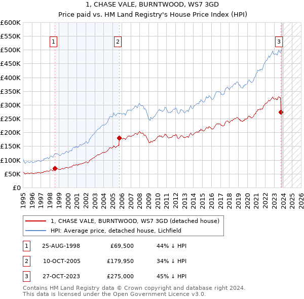 1, CHASE VALE, BURNTWOOD, WS7 3GD: Price paid vs HM Land Registry's House Price Index
