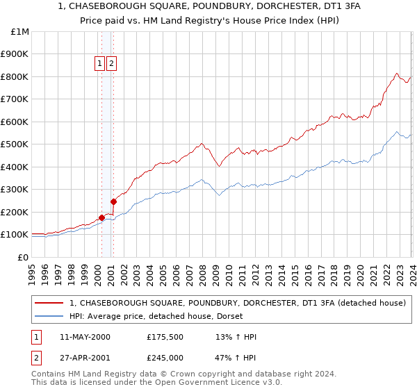 1, CHASEBOROUGH SQUARE, POUNDBURY, DORCHESTER, DT1 3FA: Price paid vs HM Land Registry's House Price Index