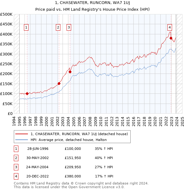 1, CHASEWATER, RUNCORN, WA7 1UJ: Price paid vs HM Land Registry's House Price Index