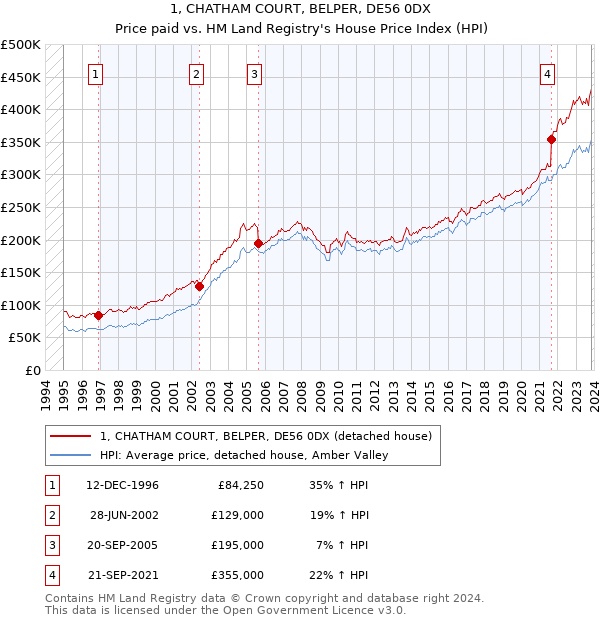 1, CHATHAM COURT, BELPER, DE56 0DX: Price paid vs HM Land Registry's House Price Index