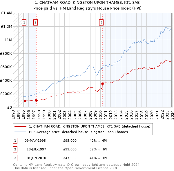 1, CHATHAM ROAD, KINGSTON UPON THAMES, KT1 3AB: Price paid vs HM Land Registry's House Price Index
