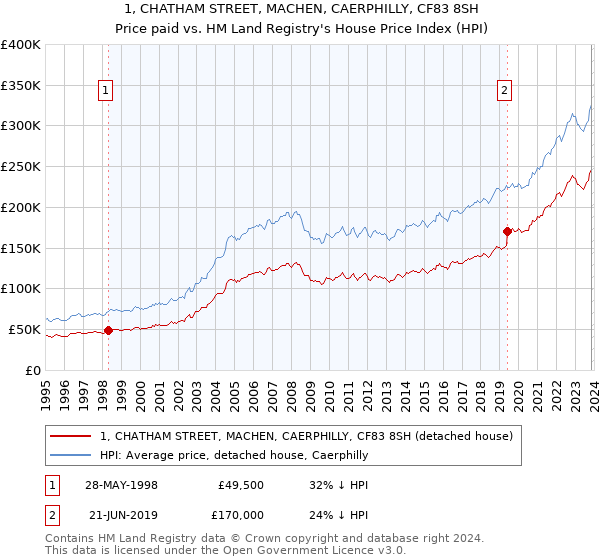 1, CHATHAM STREET, MACHEN, CAERPHILLY, CF83 8SH: Price paid vs HM Land Registry's House Price Index