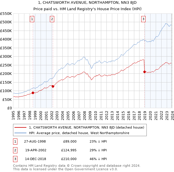 1, CHATSWORTH AVENUE, NORTHAMPTON, NN3 8JD: Price paid vs HM Land Registry's House Price Index