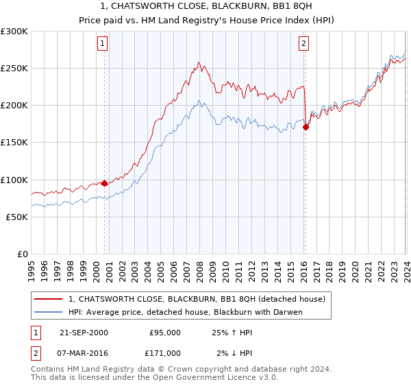 1, CHATSWORTH CLOSE, BLACKBURN, BB1 8QH: Price paid vs HM Land Registry's House Price Index