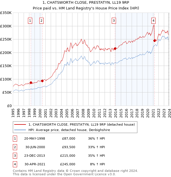 1, CHATSWORTH CLOSE, PRESTATYN, LL19 9RP: Price paid vs HM Land Registry's House Price Index