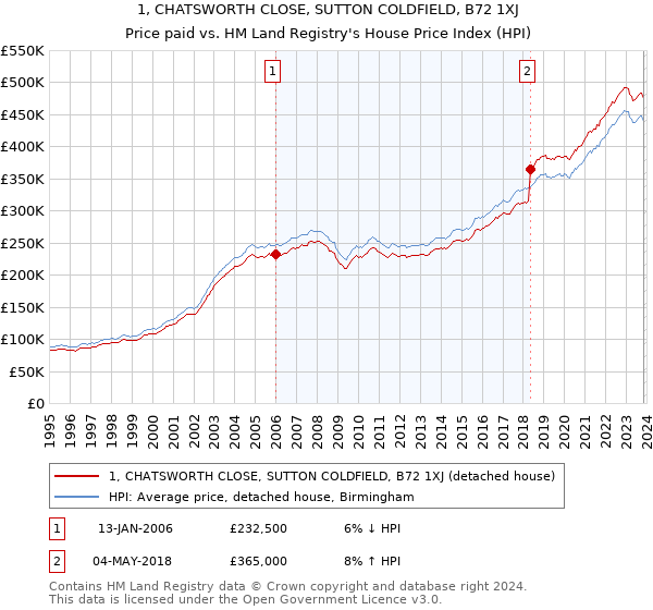 1, CHATSWORTH CLOSE, SUTTON COLDFIELD, B72 1XJ: Price paid vs HM Land Registry's House Price Index