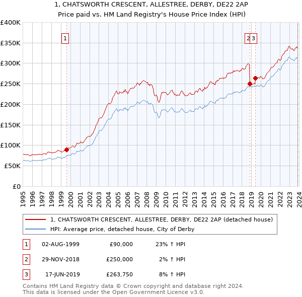 1, CHATSWORTH CRESCENT, ALLESTREE, DERBY, DE22 2AP: Price paid vs HM Land Registry's House Price Index