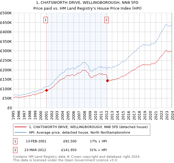 1, CHATSWORTH DRIVE, WELLINGBOROUGH, NN8 5FD: Price paid vs HM Land Registry's House Price Index