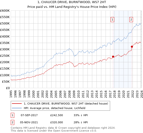1, CHAUCER DRIVE, BURNTWOOD, WS7 2HT: Price paid vs HM Land Registry's House Price Index