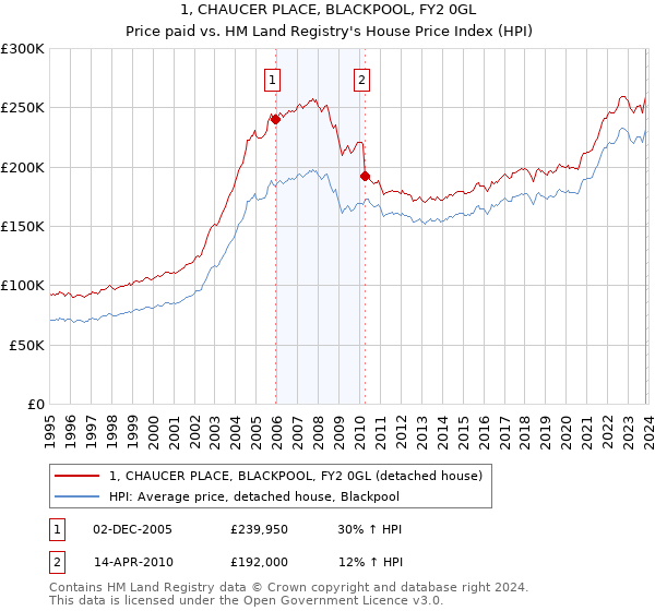 1, CHAUCER PLACE, BLACKPOOL, FY2 0GL: Price paid vs HM Land Registry's House Price Index