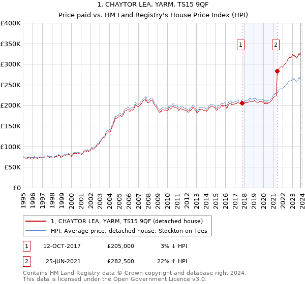 1, CHAYTOR LEA, YARM, TS15 9QF: Price paid vs HM Land Registry's House Price Index