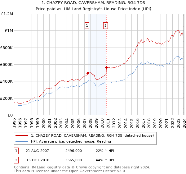 1, CHAZEY ROAD, CAVERSHAM, READING, RG4 7DS: Price paid vs HM Land Registry's House Price Index