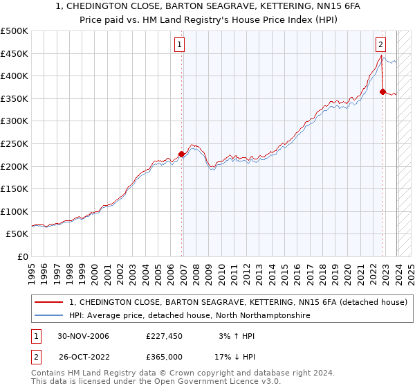 1, CHEDINGTON CLOSE, BARTON SEAGRAVE, KETTERING, NN15 6FA: Price paid vs HM Land Registry's House Price Index