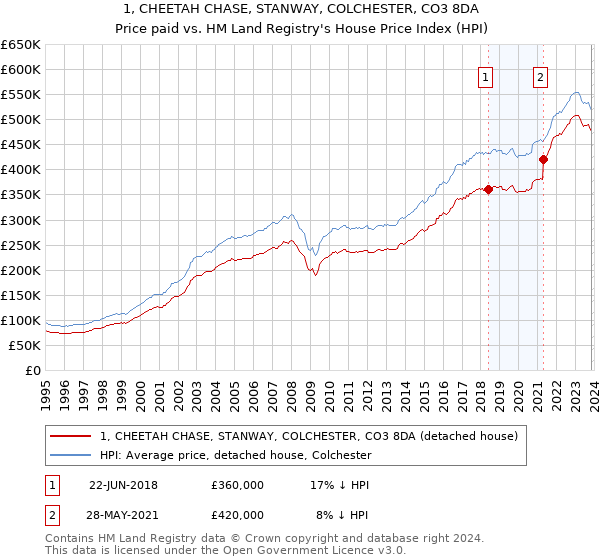 1, CHEETAH CHASE, STANWAY, COLCHESTER, CO3 8DA: Price paid vs HM Land Registry's House Price Index