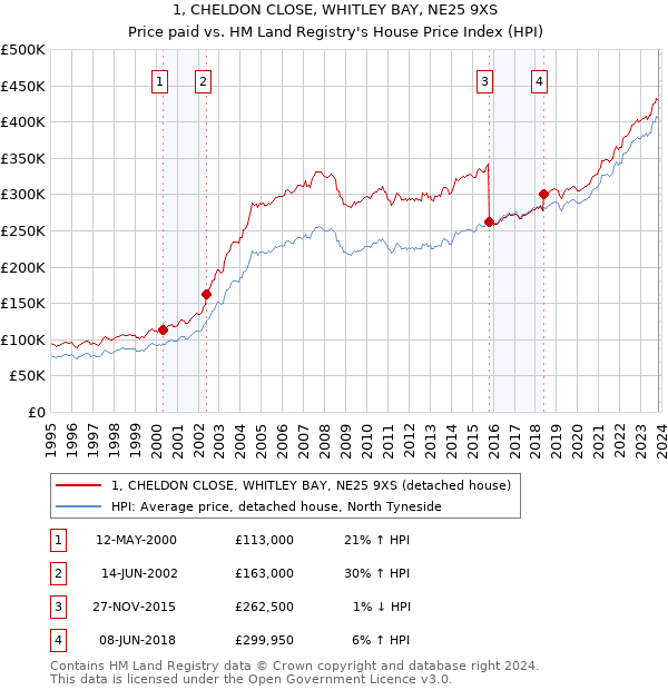 1, CHELDON CLOSE, WHITLEY BAY, NE25 9XS: Price paid vs HM Land Registry's House Price Index
