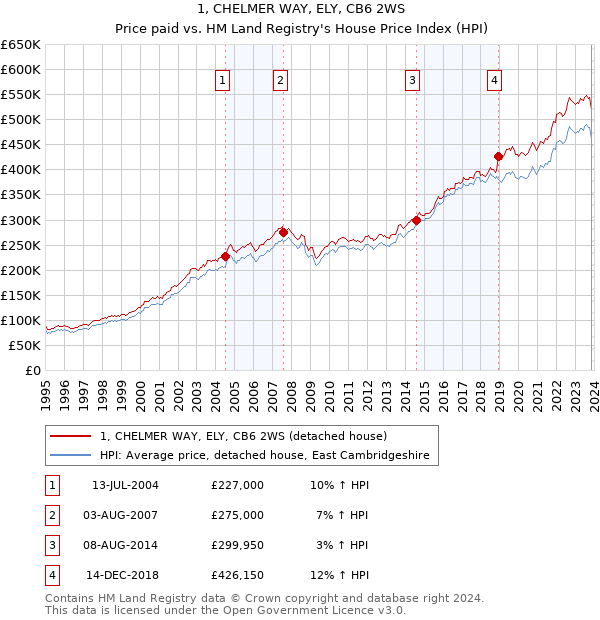 1, CHELMER WAY, ELY, CB6 2WS: Price paid vs HM Land Registry's House Price Index