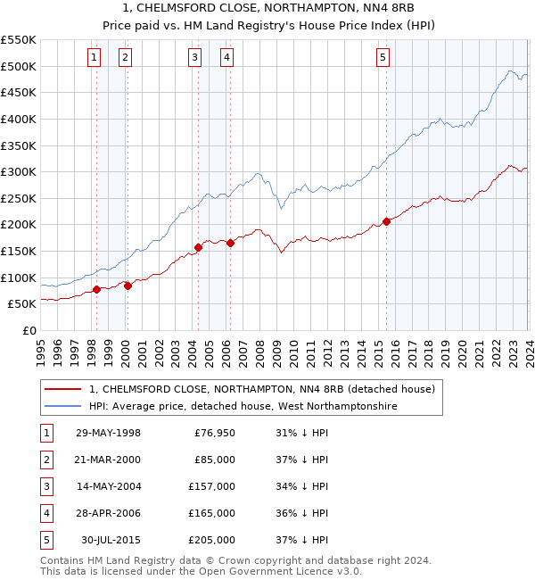 1, CHELMSFORD CLOSE, NORTHAMPTON, NN4 8RB: Price paid vs HM Land Registry's House Price Index