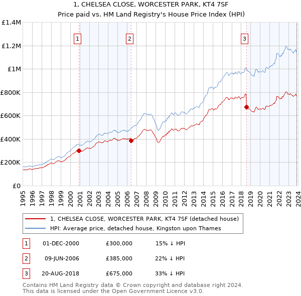 1, CHELSEA CLOSE, WORCESTER PARK, KT4 7SF: Price paid vs HM Land Registry's House Price Index