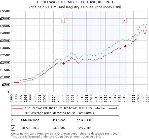 1, CHELSWORTH ROAD, FELIXSTOWE, IP11 2UD: Price paid vs HM Land Registry's House Price Index