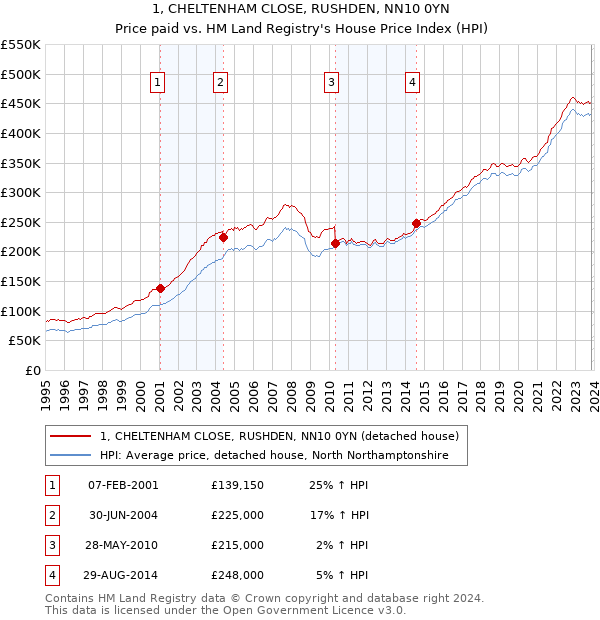 1, CHELTENHAM CLOSE, RUSHDEN, NN10 0YN: Price paid vs HM Land Registry's House Price Index