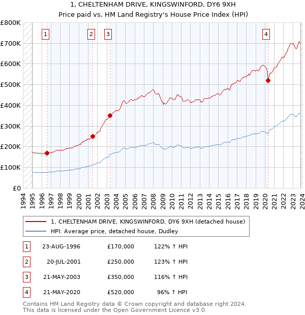 1, CHELTENHAM DRIVE, KINGSWINFORD, DY6 9XH: Price paid vs HM Land Registry's House Price Index
