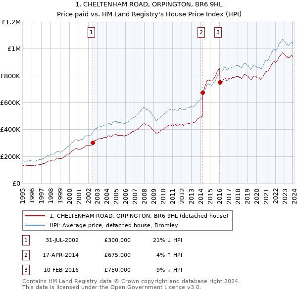 1, CHELTENHAM ROAD, ORPINGTON, BR6 9HL: Price paid vs HM Land Registry's House Price Index