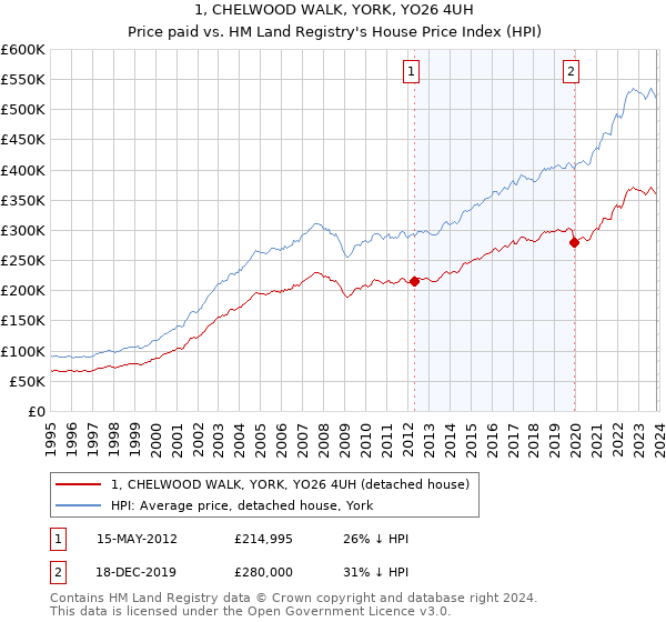 1, CHELWOOD WALK, YORK, YO26 4UH: Price paid vs HM Land Registry's House Price Index