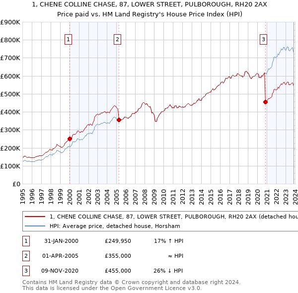 1, CHENE COLLINE CHASE, 87, LOWER STREET, PULBOROUGH, RH20 2AX: Price paid vs HM Land Registry's House Price Index