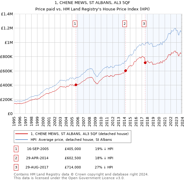 1, CHENE MEWS, ST ALBANS, AL3 5QF: Price paid vs HM Land Registry's House Price Index