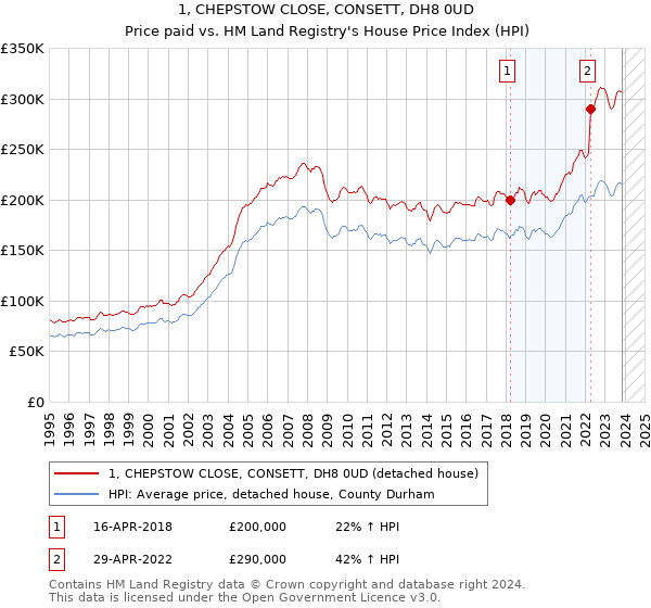 1, CHEPSTOW CLOSE, CONSETT, DH8 0UD: Price paid vs HM Land Registry's House Price Index