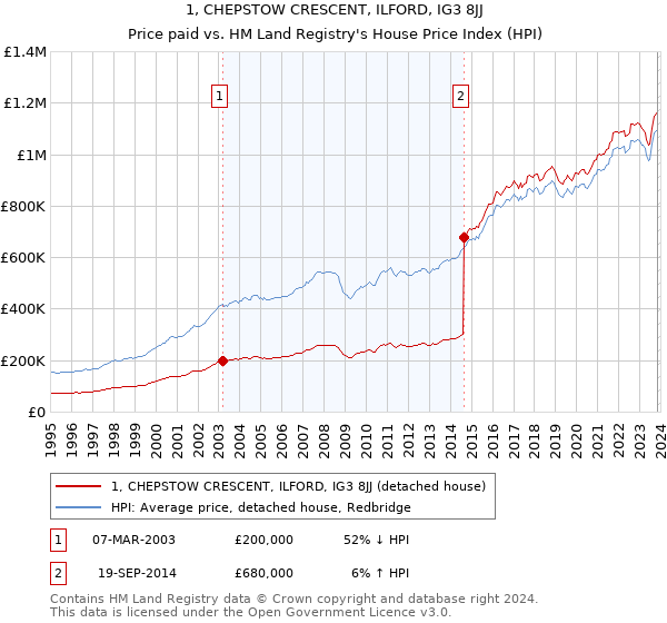 1, CHEPSTOW CRESCENT, ILFORD, IG3 8JJ: Price paid vs HM Land Registry's House Price Index