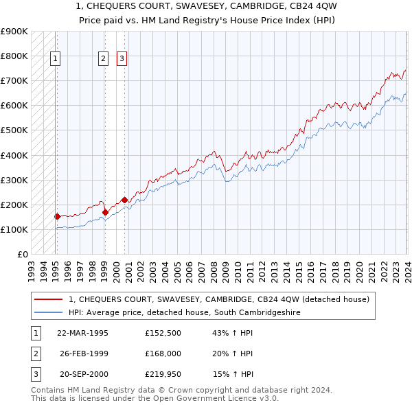 1, CHEQUERS COURT, SWAVESEY, CAMBRIDGE, CB24 4QW: Price paid vs HM Land Registry's House Price Index