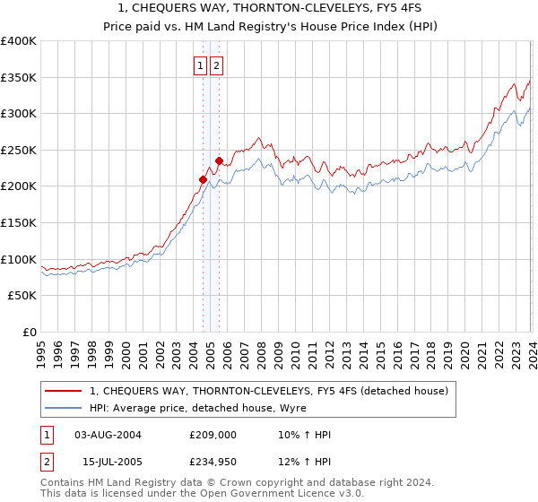 1, CHEQUERS WAY, THORNTON-CLEVELEYS, FY5 4FS: Price paid vs HM Land Registry's House Price Index
