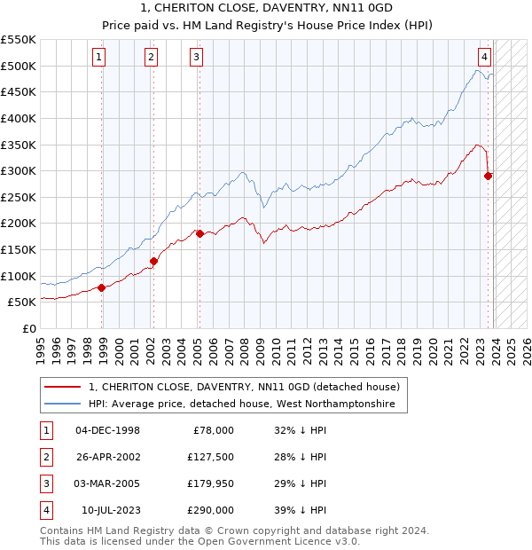 1, CHERITON CLOSE, DAVENTRY, NN11 0GD: Price paid vs HM Land Registry's House Price Index