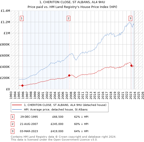 1, CHERITON CLOSE, ST ALBANS, AL4 9HU: Price paid vs HM Land Registry's House Price Index