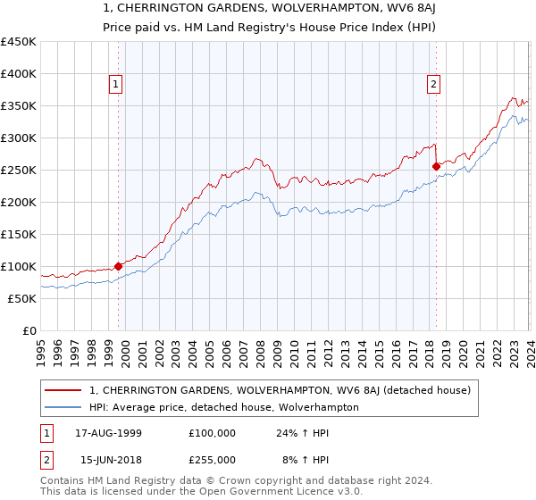 1, CHERRINGTON GARDENS, WOLVERHAMPTON, WV6 8AJ: Price paid vs HM Land Registry's House Price Index