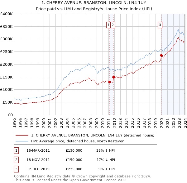 1, CHERRY AVENUE, BRANSTON, LINCOLN, LN4 1UY: Price paid vs HM Land Registry's House Price Index