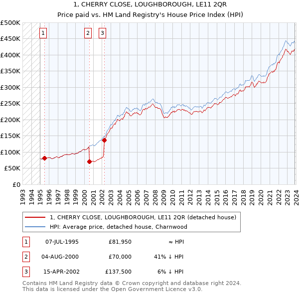 1, CHERRY CLOSE, LOUGHBOROUGH, LE11 2QR: Price paid vs HM Land Registry's House Price Index