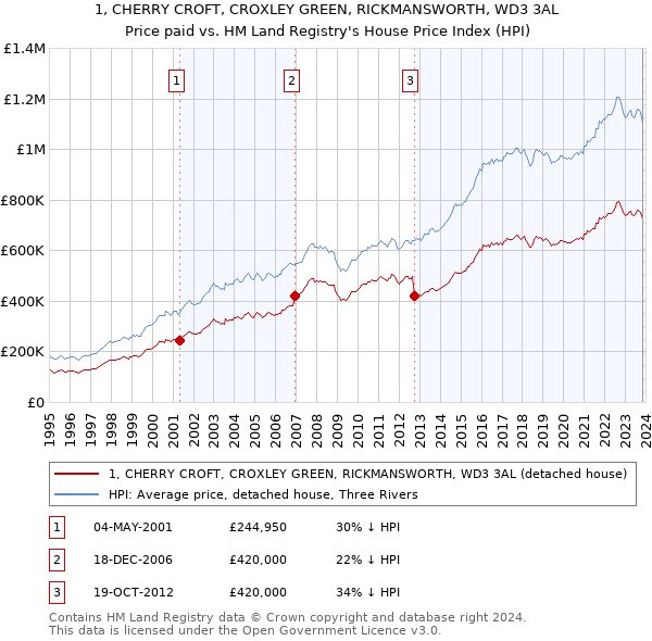 1, CHERRY CROFT, CROXLEY GREEN, RICKMANSWORTH, WD3 3AL: Price paid vs HM Land Registry's House Price Index