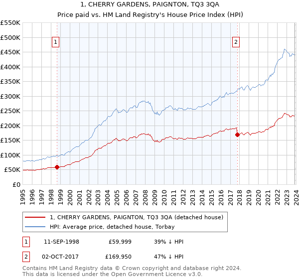 1, CHERRY GARDENS, PAIGNTON, TQ3 3QA: Price paid vs HM Land Registry's House Price Index