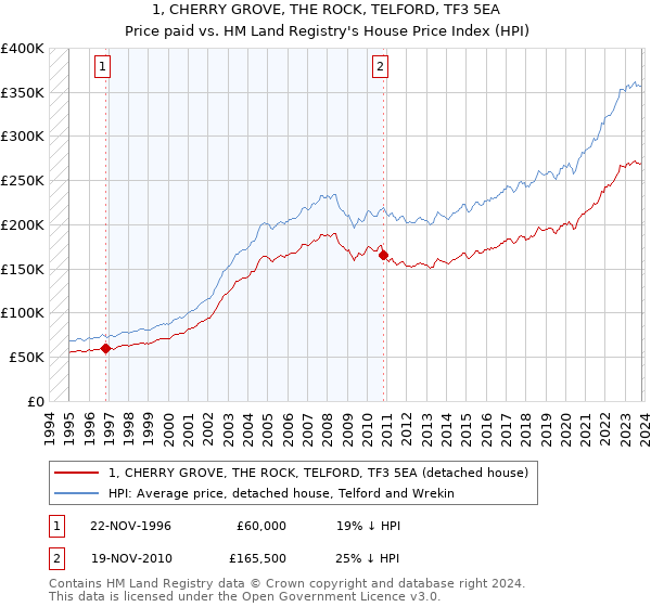 1, CHERRY GROVE, THE ROCK, TELFORD, TF3 5EA: Price paid vs HM Land Registry's House Price Index