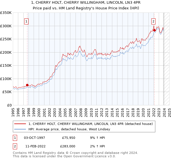 1, CHERRY HOLT, CHERRY WILLINGHAM, LINCOLN, LN3 4PR: Price paid vs HM Land Registry's House Price Index