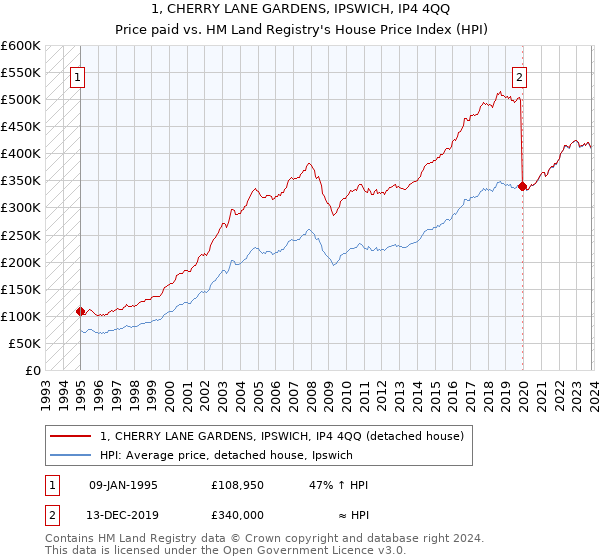 1, CHERRY LANE GARDENS, IPSWICH, IP4 4QQ: Price paid vs HM Land Registry's House Price Index