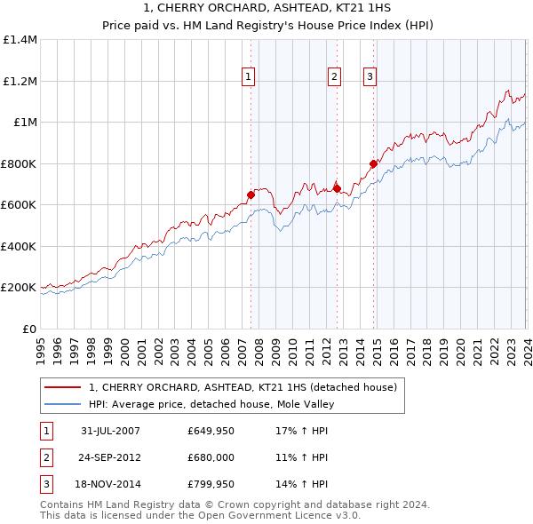 1, CHERRY ORCHARD, ASHTEAD, KT21 1HS: Price paid vs HM Land Registry's House Price Index