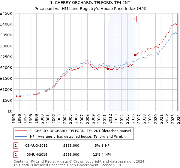 1, CHERRY ORCHARD, TELFORD, TF4 2NT: Price paid vs HM Land Registry's House Price Index