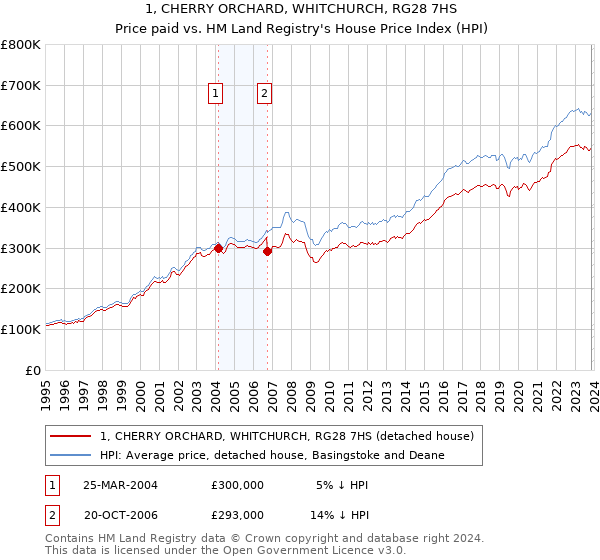 1, CHERRY ORCHARD, WHITCHURCH, RG28 7HS: Price paid vs HM Land Registry's House Price Index